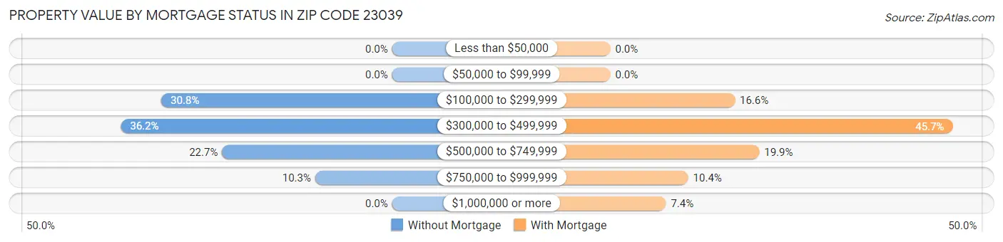 Property Value by Mortgage Status in Zip Code 23039