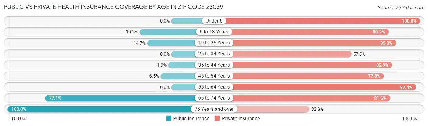 Public vs Private Health Insurance Coverage by Age in Zip Code 23039