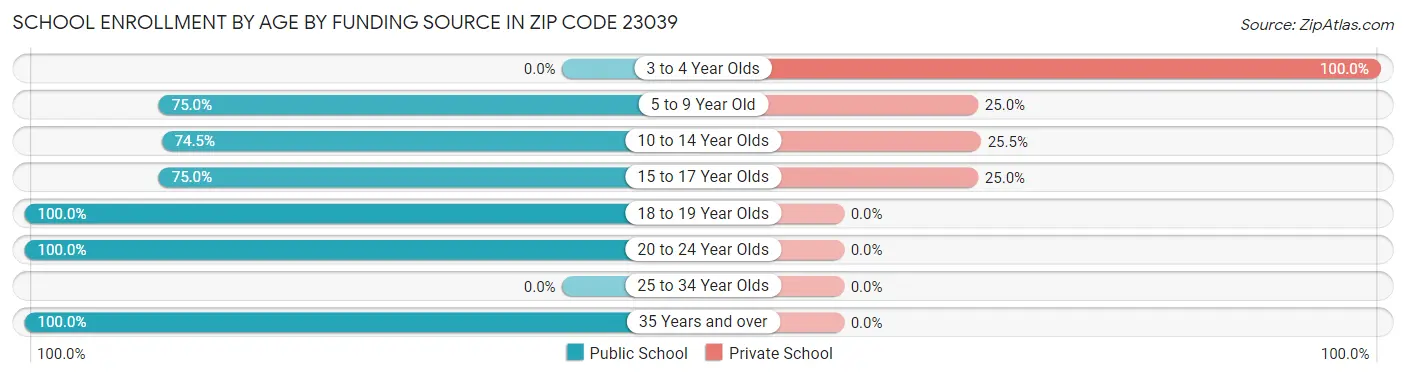 School Enrollment by Age by Funding Source in Zip Code 23039