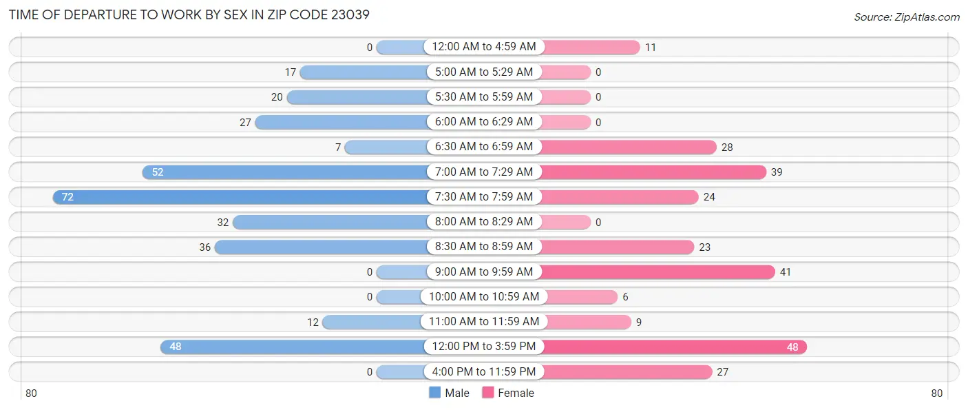 Time of Departure to Work by Sex in Zip Code 23039