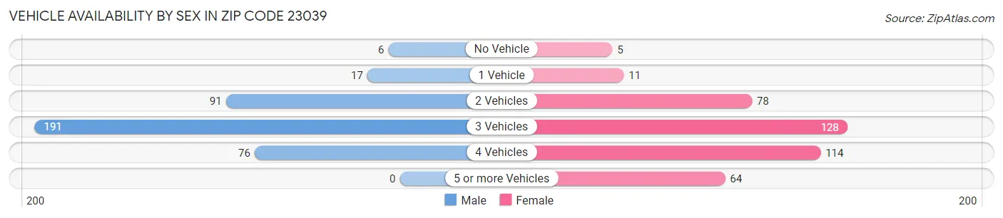Vehicle Availability by Sex in Zip Code 23039