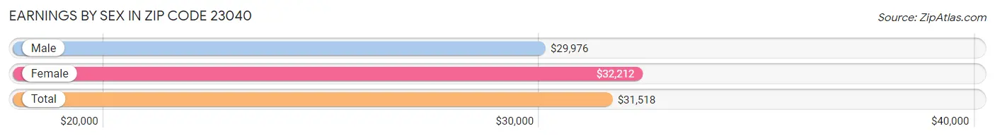 Earnings by Sex in Zip Code 23040