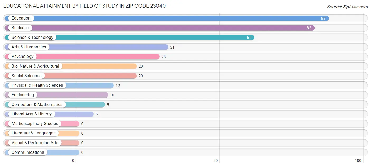 Educational Attainment by Field of Study in Zip Code 23040
