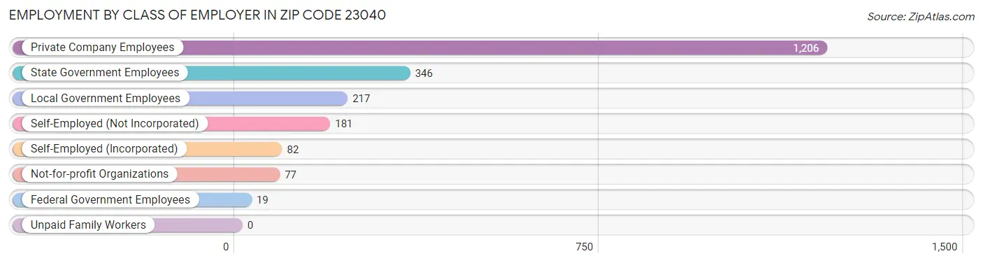 Employment by Class of Employer in Zip Code 23040