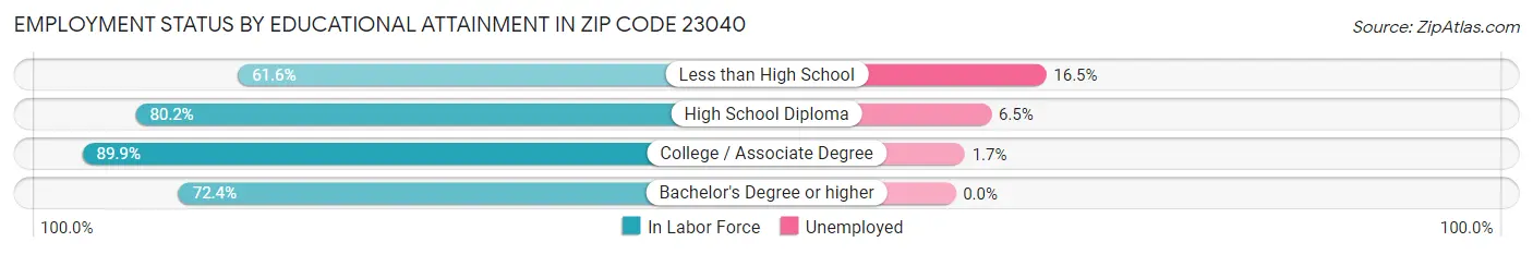 Employment Status by Educational Attainment in Zip Code 23040