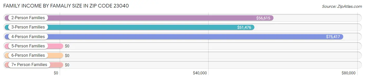 Family Income by Famaliy Size in Zip Code 23040