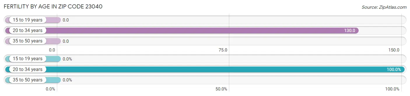 Female Fertility by Age in Zip Code 23040