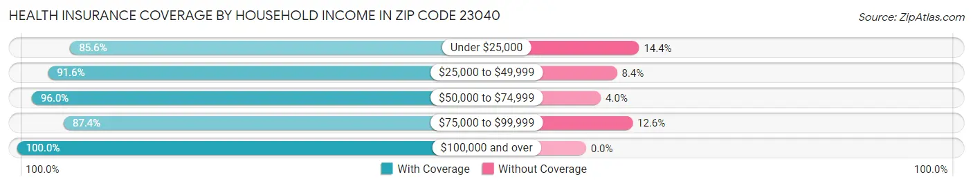 Health Insurance Coverage by Household Income in Zip Code 23040