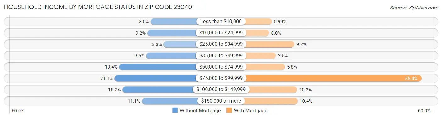Household Income by Mortgage Status in Zip Code 23040