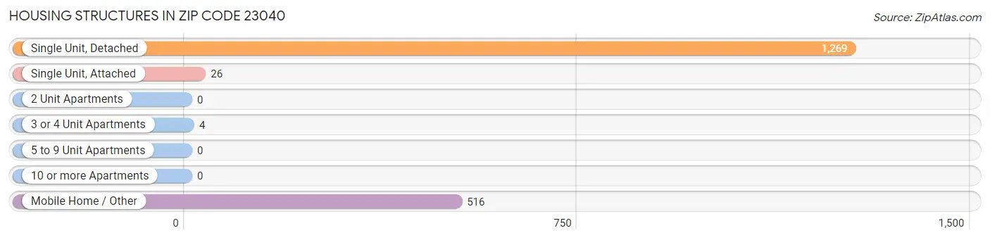 Housing Structures in Zip Code 23040