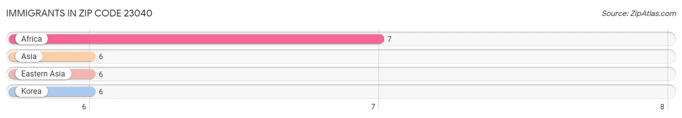Immigrants in Zip Code 23040