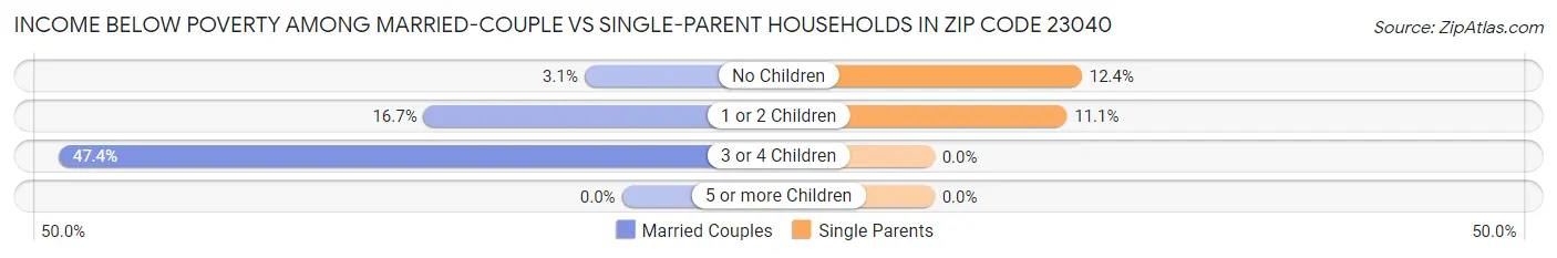 Income Below Poverty Among Married-Couple vs Single-Parent Households in Zip Code 23040