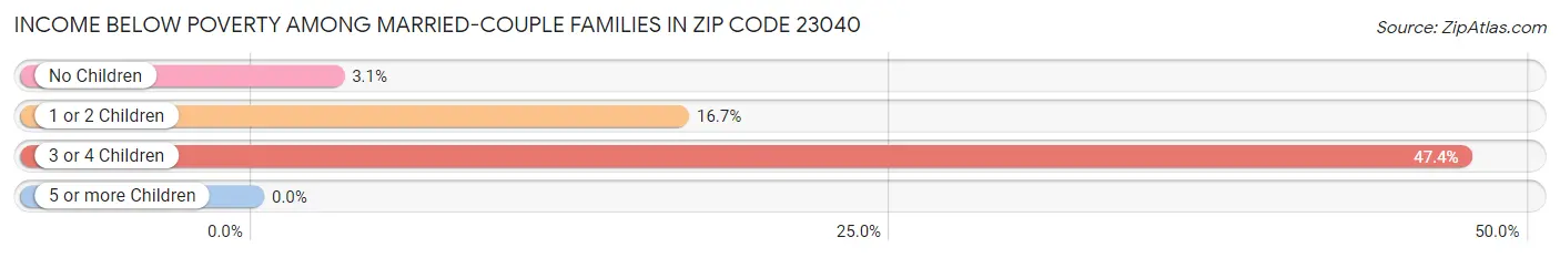 Income Below Poverty Among Married-Couple Families in Zip Code 23040