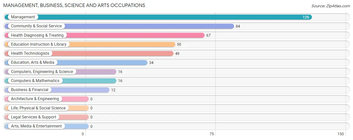 Management, Business, Science and Arts Occupations in Zip Code 23040