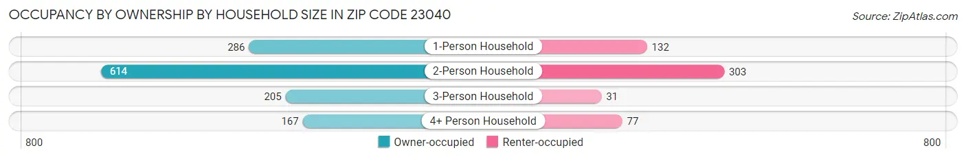 Occupancy by Ownership by Household Size in Zip Code 23040