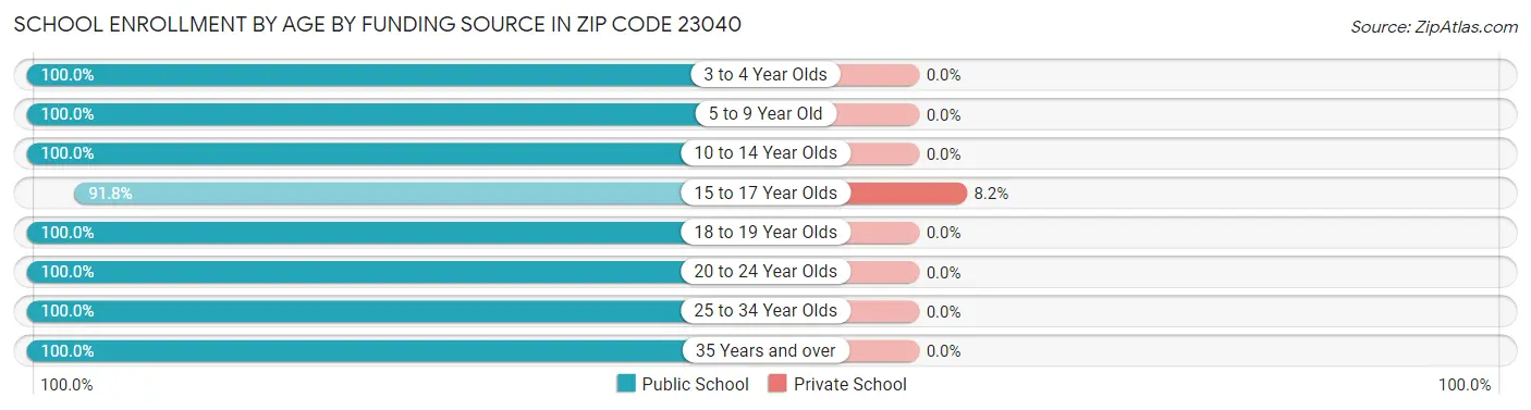 School Enrollment by Age by Funding Source in Zip Code 23040