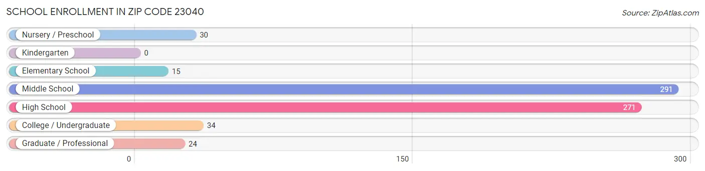 School Enrollment in Zip Code 23040