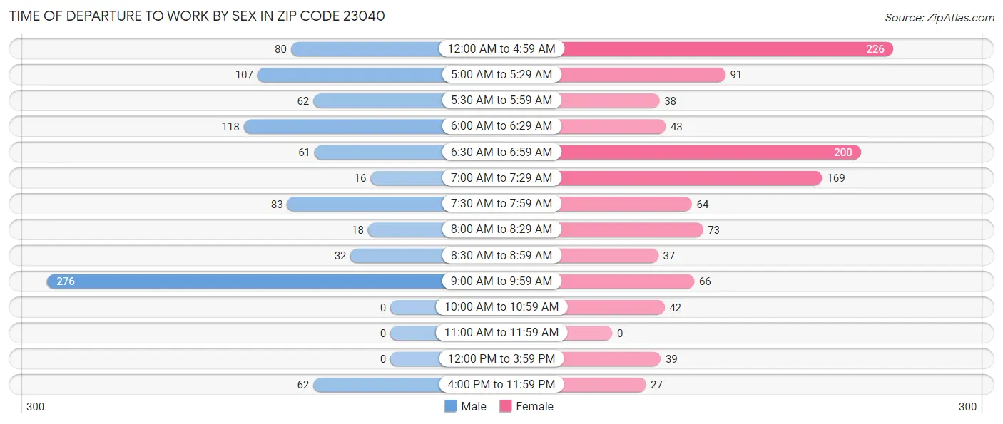 Time of Departure to Work by Sex in Zip Code 23040