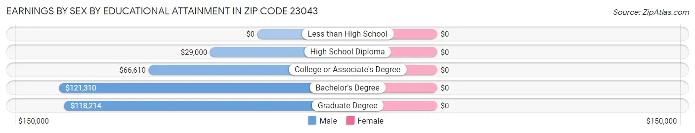 Earnings by Sex by Educational Attainment in Zip Code 23043
