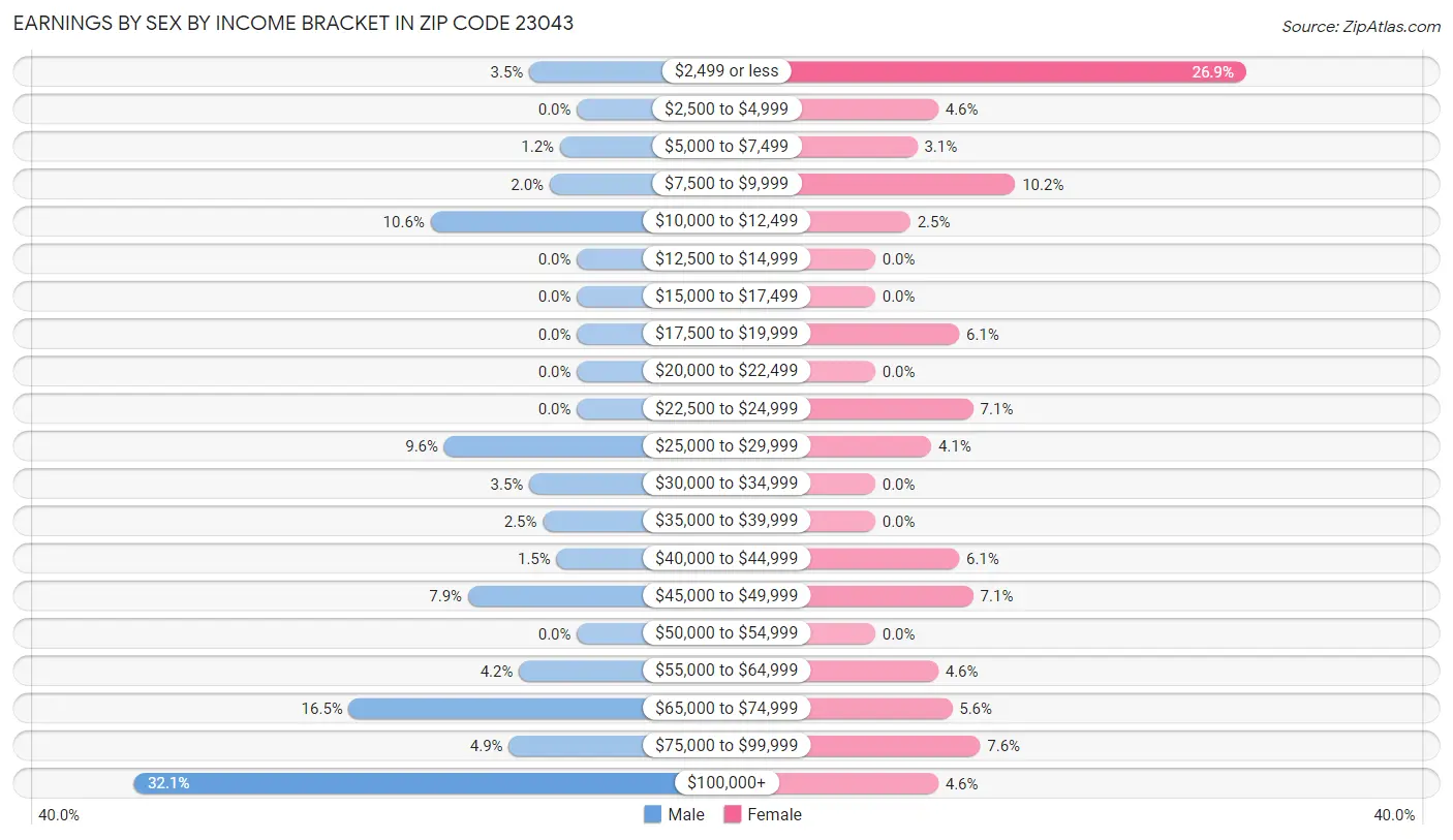 Earnings by Sex by Income Bracket in Zip Code 23043