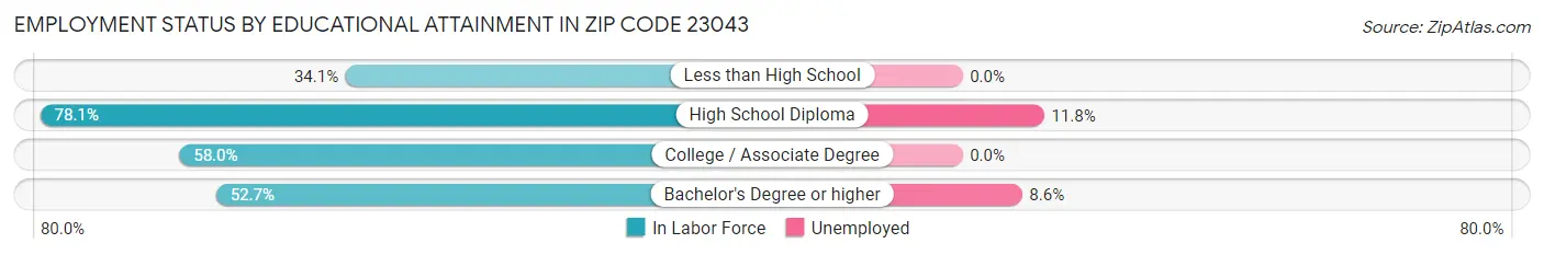 Employment Status by Educational Attainment in Zip Code 23043