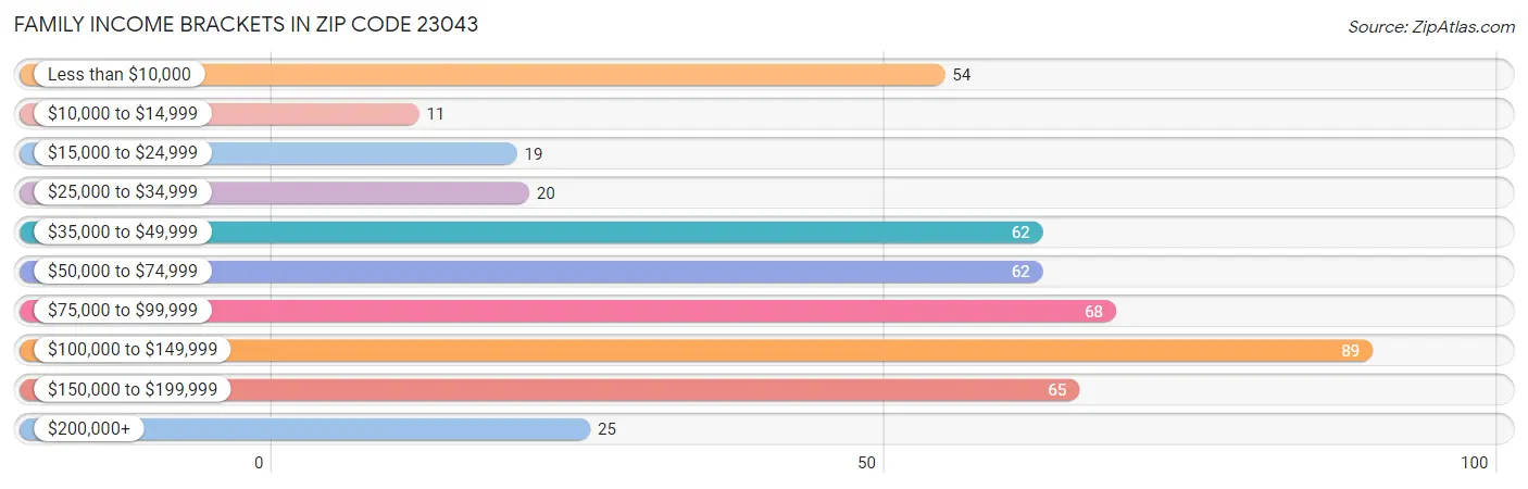 Family Income Brackets in Zip Code 23043