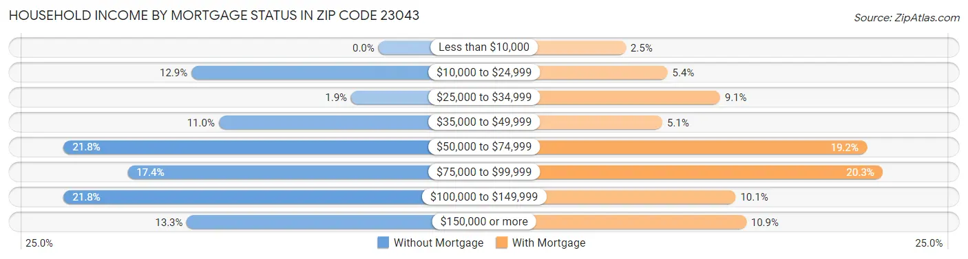 Household Income by Mortgage Status in Zip Code 23043