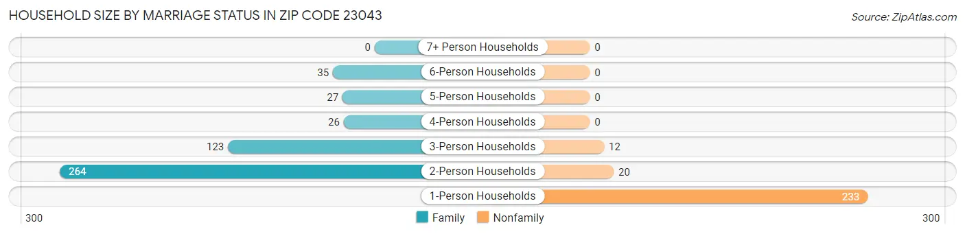 Household Size by Marriage Status in Zip Code 23043