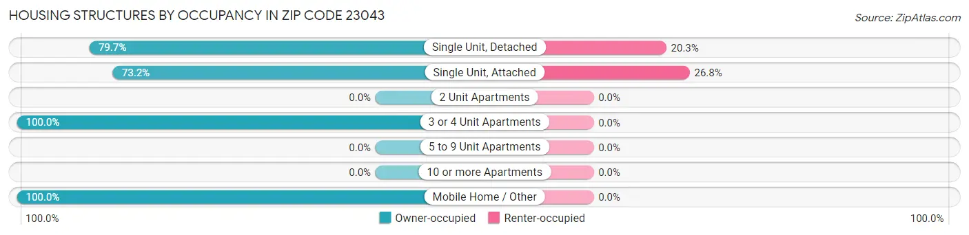 Housing Structures by Occupancy in Zip Code 23043
