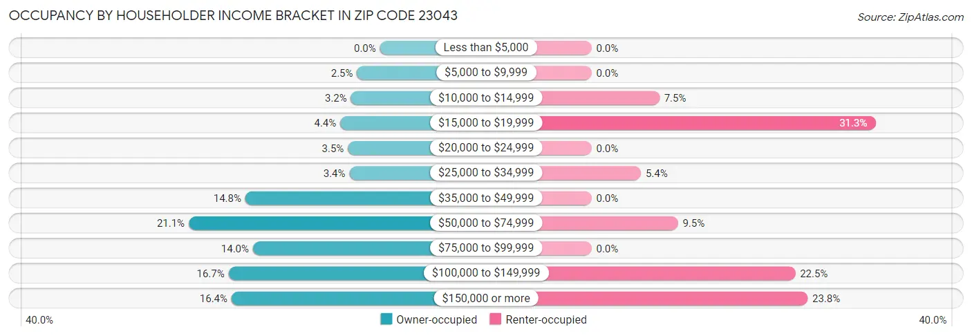 Occupancy by Householder Income Bracket in Zip Code 23043