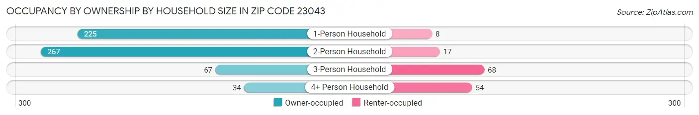 Occupancy by Ownership by Household Size in Zip Code 23043