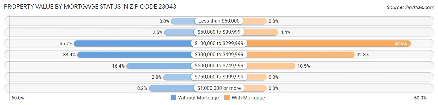 Property Value by Mortgage Status in Zip Code 23043