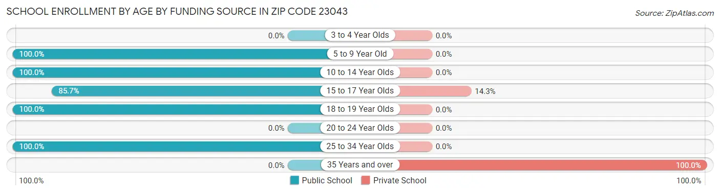 School Enrollment by Age by Funding Source in Zip Code 23043