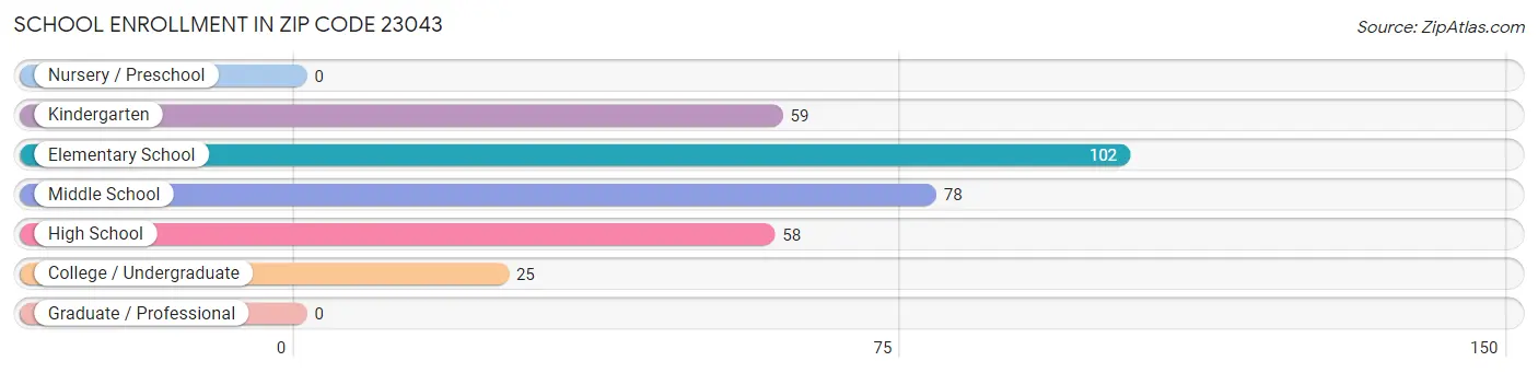 School Enrollment in Zip Code 23043