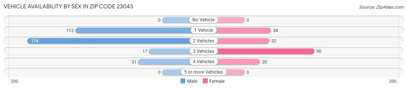 Vehicle Availability by Sex in Zip Code 23043