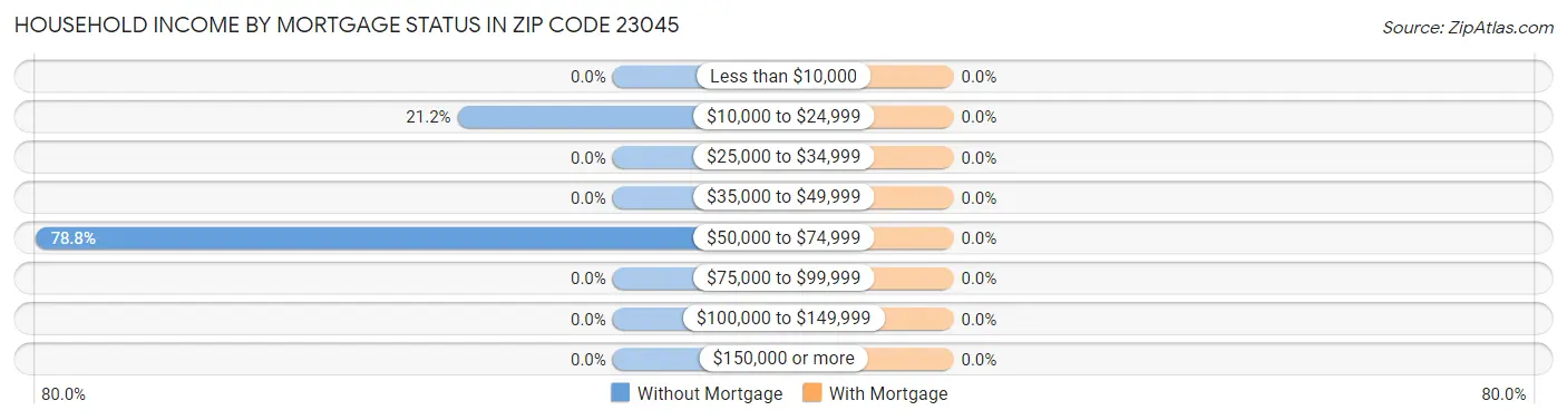 Household Income by Mortgage Status in Zip Code 23045