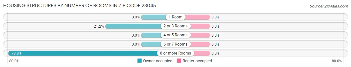 Housing Structures by Number of Rooms in Zip Code 23045