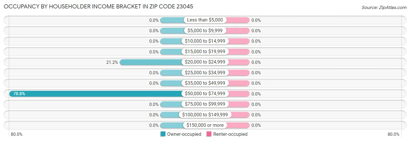 Occupancy by Householder Income Bracket in Zip Code 23045