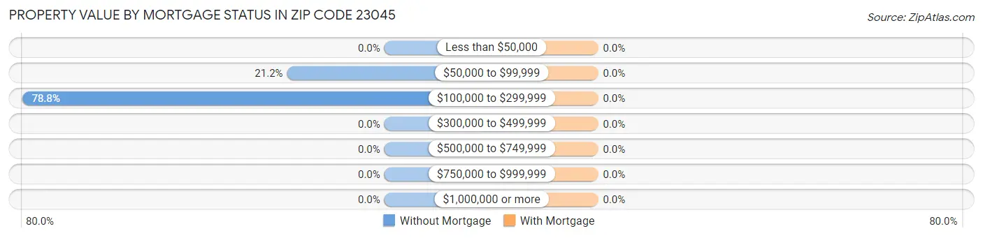 Property Value by Mortgage Status in Zip Code 23045