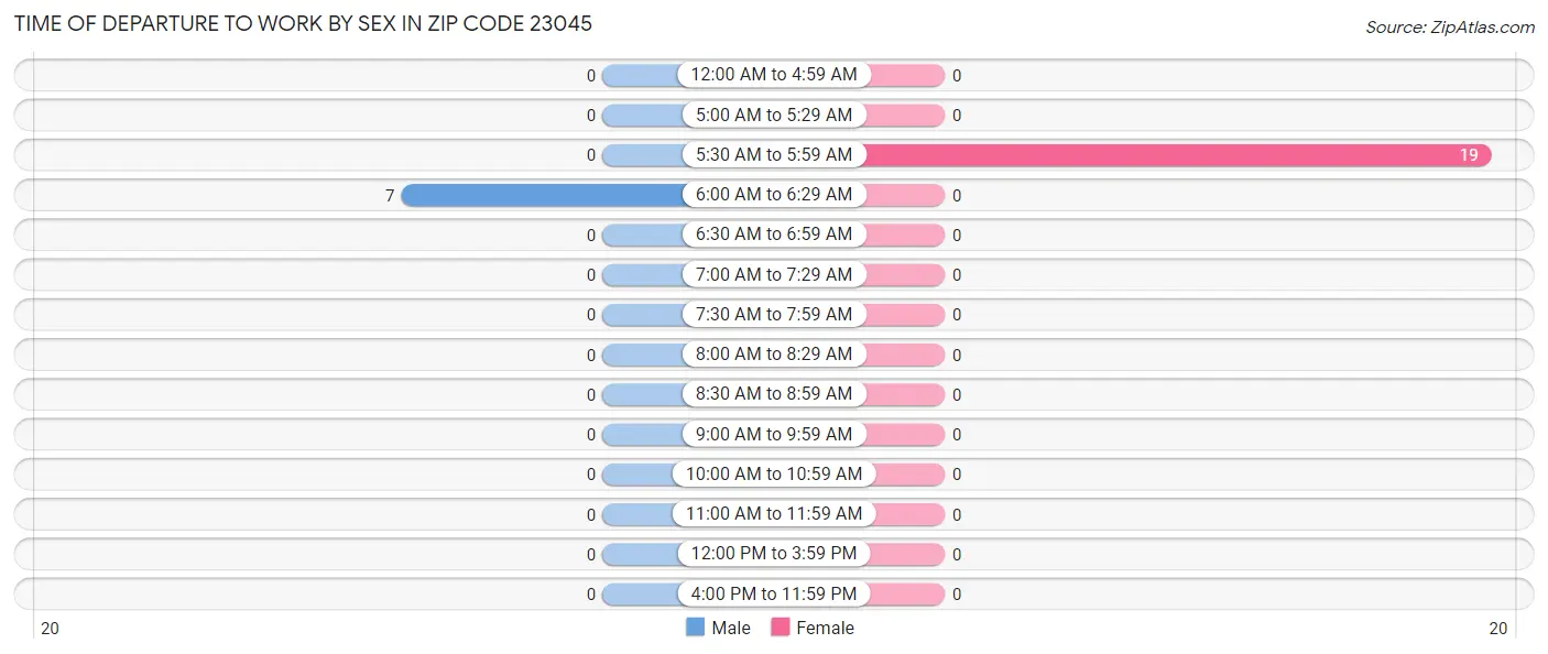 Time of Departure to Work by Sex in Zip Code 23045