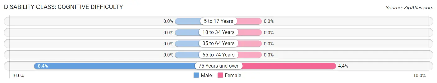 Disability in Zip Code 23047: <span>Cognitive Difficulty</span>