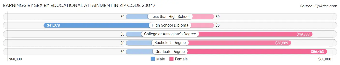 Earnings by Sex by Educational Attainment in Zip Code 23047