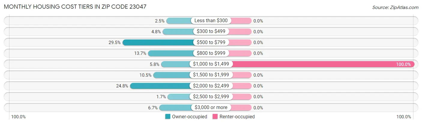 Monthly Housing Cost Tiers in Zip Code 23047