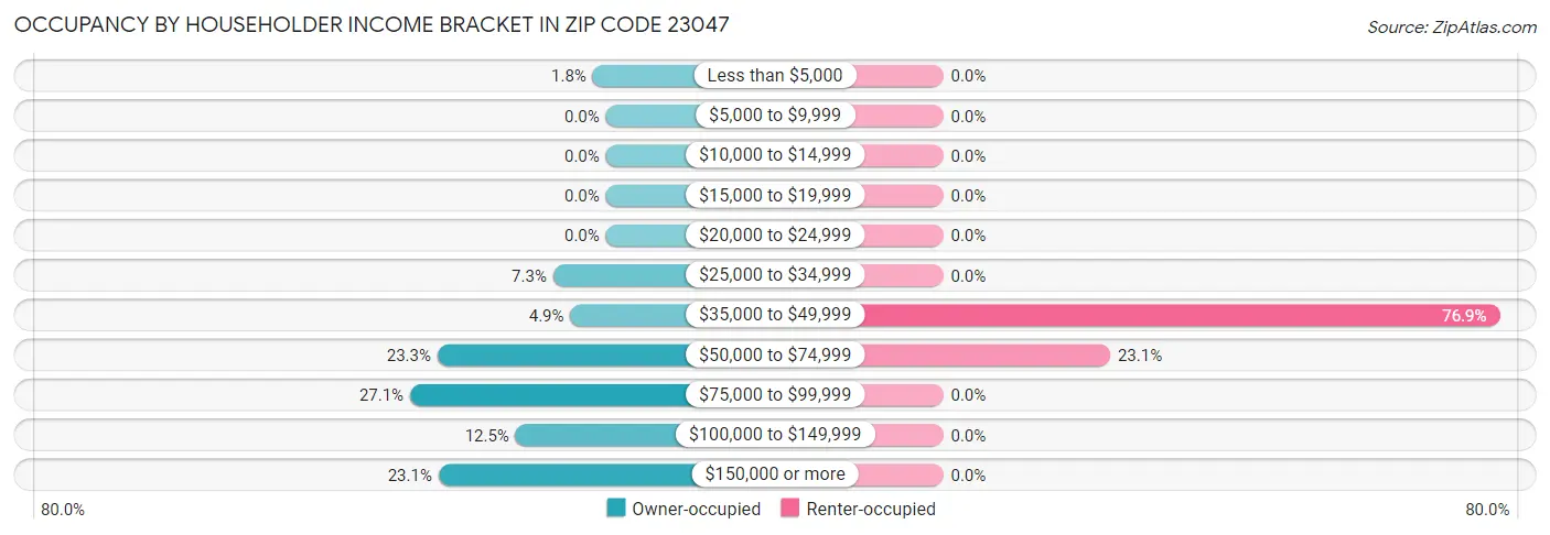 Occupancy by Householder Income Bracket in Zip Code 23047