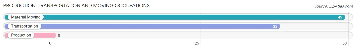 Production, Transportation and Moving Occupations in Zip Code 23047