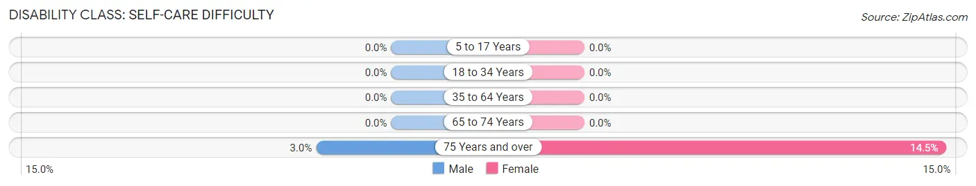 Disability in Zip Code 23047: <span>Self-Care Difficulty</span>