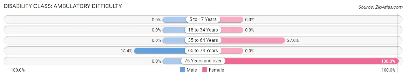 Disability in Zip Code 23050: <span>Ambulatory Difficulty</span>