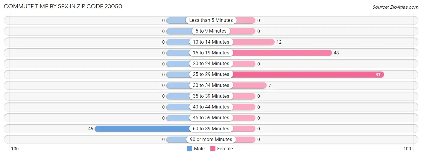 Commute Time by Sex in Zip Code 23050