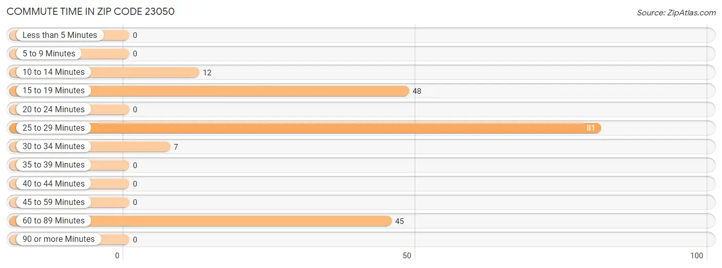 Commute Time in Zip Code 23050