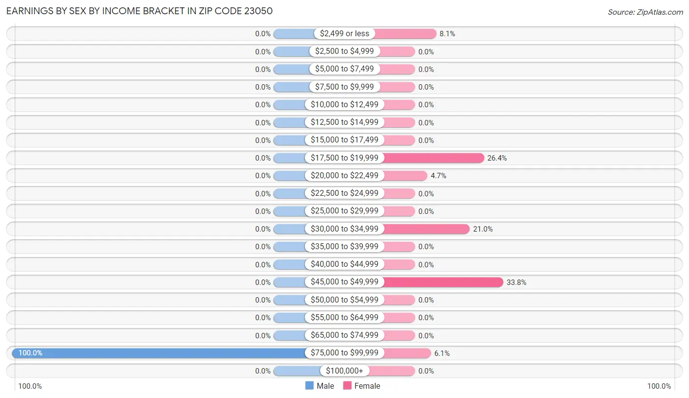 Earnings by Sex by Income Bracket in Zip Code 23050